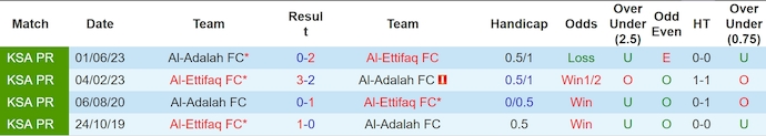 Lịch sử đối đầu giữa Al-Ettifaq và Al-Adalah