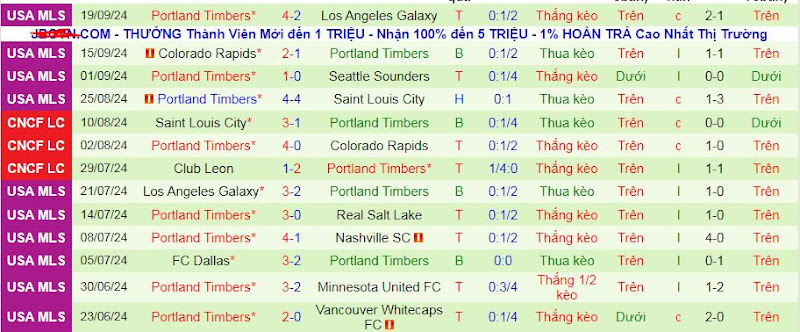 Phong độ gần đây của Portland Timbers