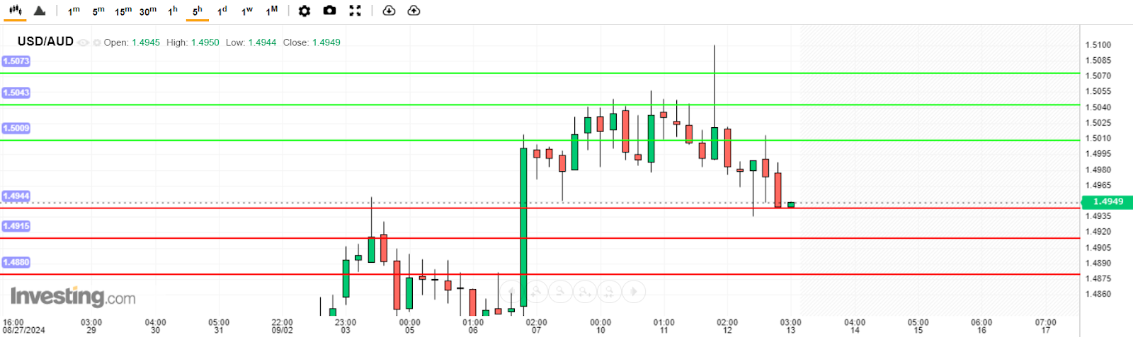 USD/AUD Analysis today