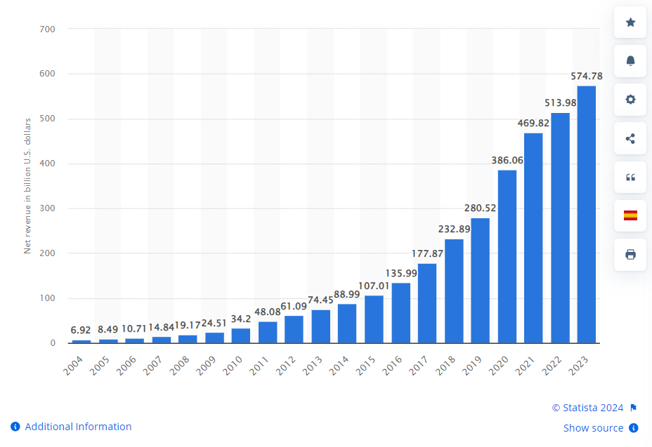 Sales Revenue of Amazon