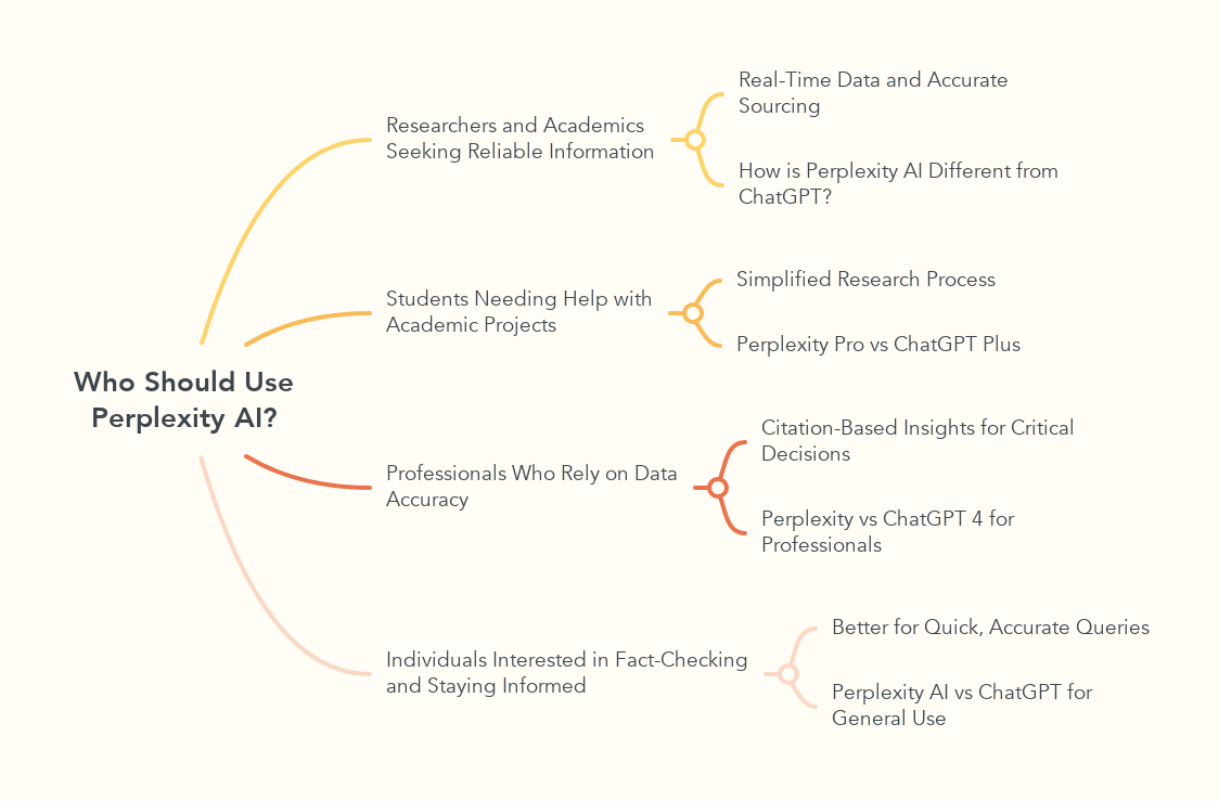 Who Should Use Perplexity AI?