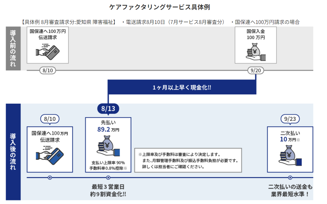 ケアファクタリングサービスの具体例