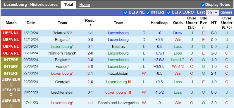 Thống kê phong độ 10 trận đấu gần nhất của Luxembourg