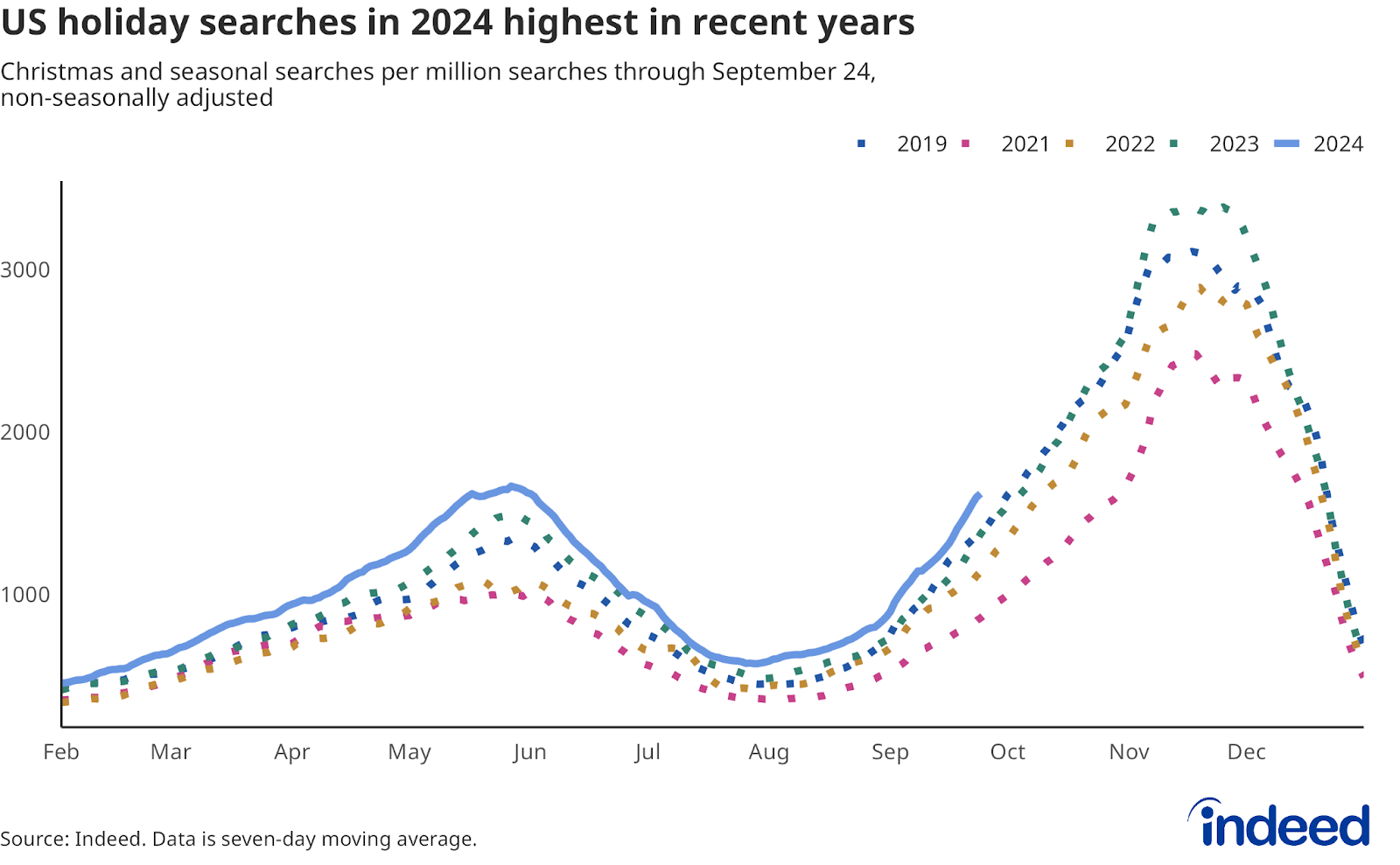 Line graph: US holiday searches in 2024 highest in recent years — This chart shows the number of Christmas and seasonal searches per million through September 24, and is non-seasonally adjusted. This year (2024) had the highest number of searches for seasonal job postings.