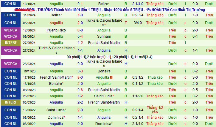 Thống kê phong độ  10 trận đấu gần nhất của Anguilla