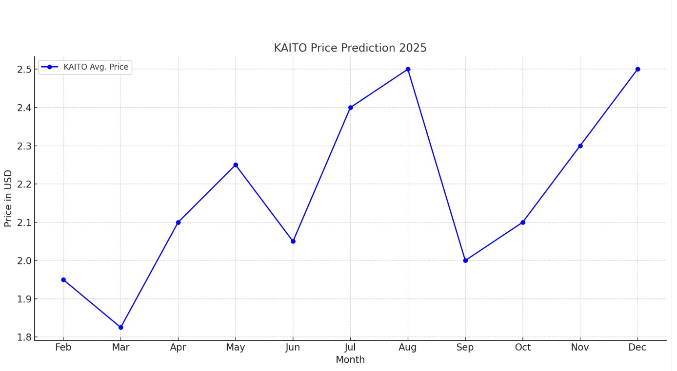 KAITO price prediction