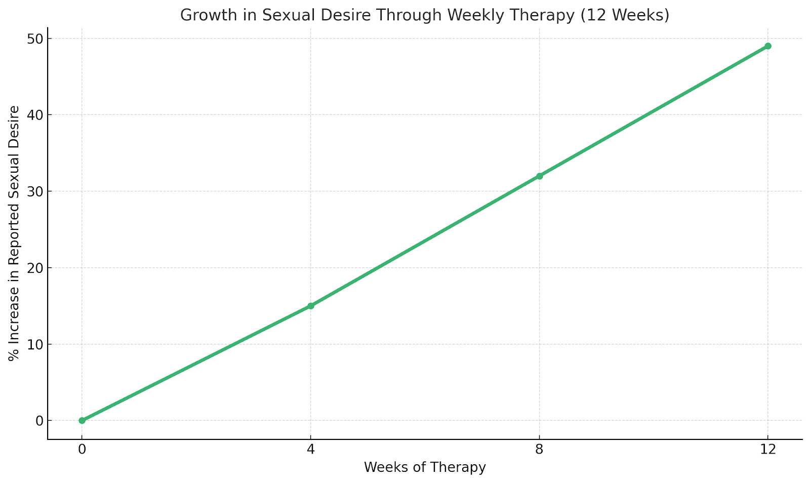 Line chart showing increase in sexual desire over 12 weeks of weekly therapy sessions