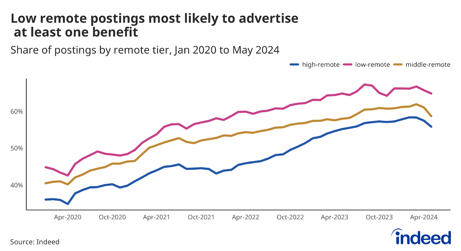 A line graph titled “Low remote sector postings most likely to advertise at least one benefit” shows the share of US job postings that contain at least one benefit by remote tier. As of May 2024, Low remote tiers have the highest share of postings with a benefit advertised.