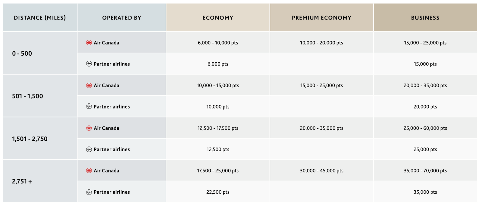 Aeroplan North America chart