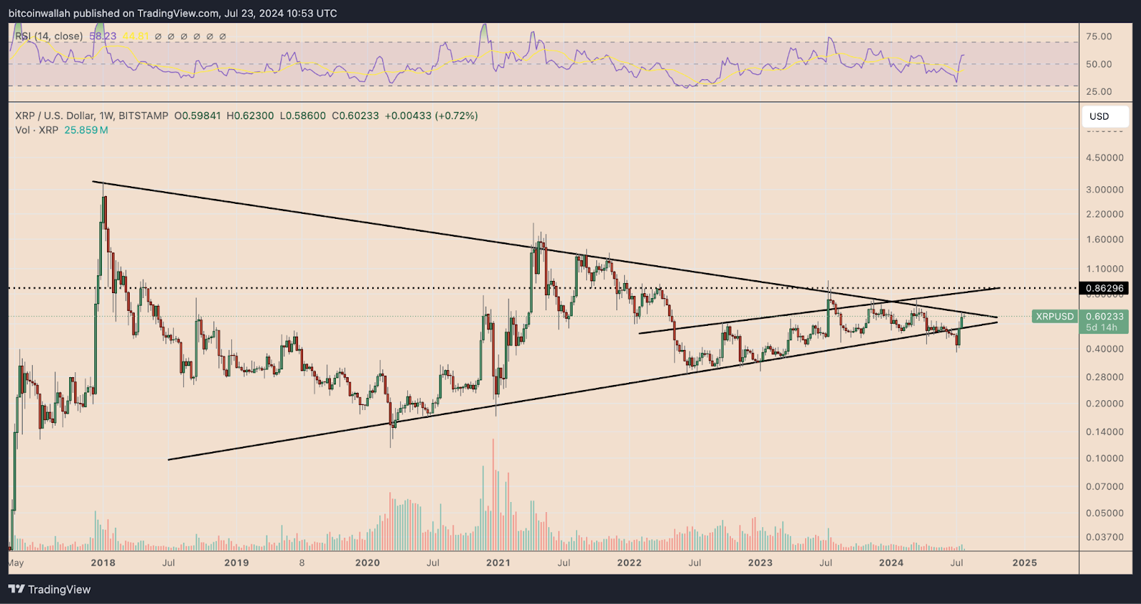 چارت تحلیل تکنیکال جفت ارز XRP/USDT