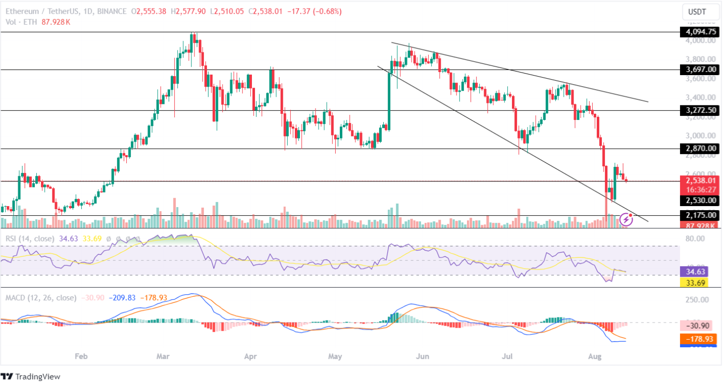 Giá Ethereum kiểm tra lại mức 2,5 nghìn đô la giữa thị trường gấu, điều gì tiếp theo?