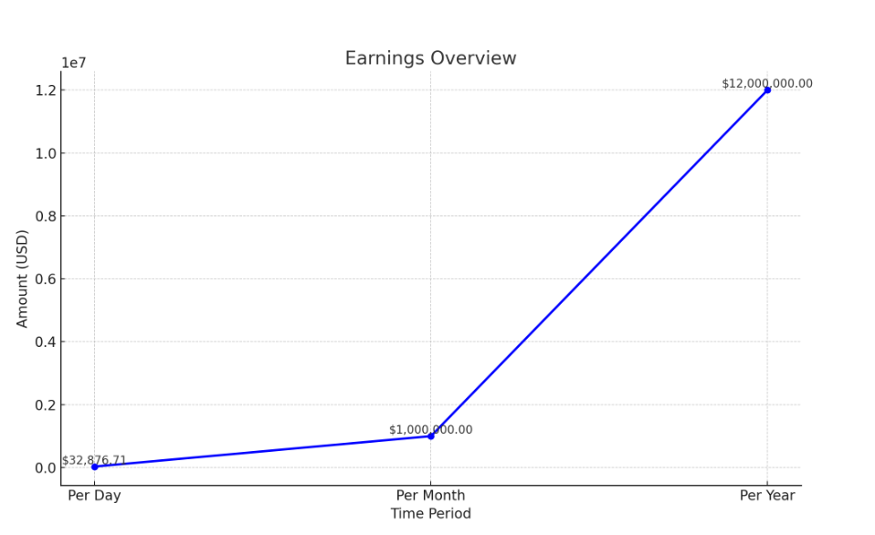 Cole Bennett salary graph