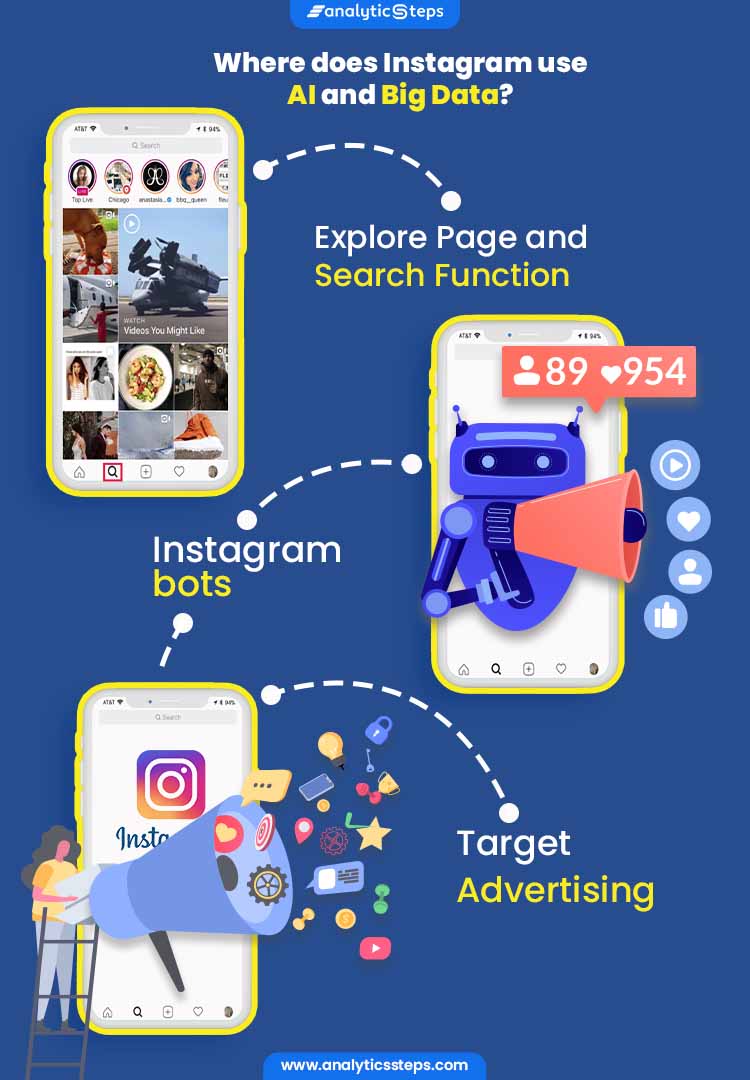 The image highlights where Instagram uses AI and Big Data which includes for its Explore Page and Search Function, Instagram bots and Target audience