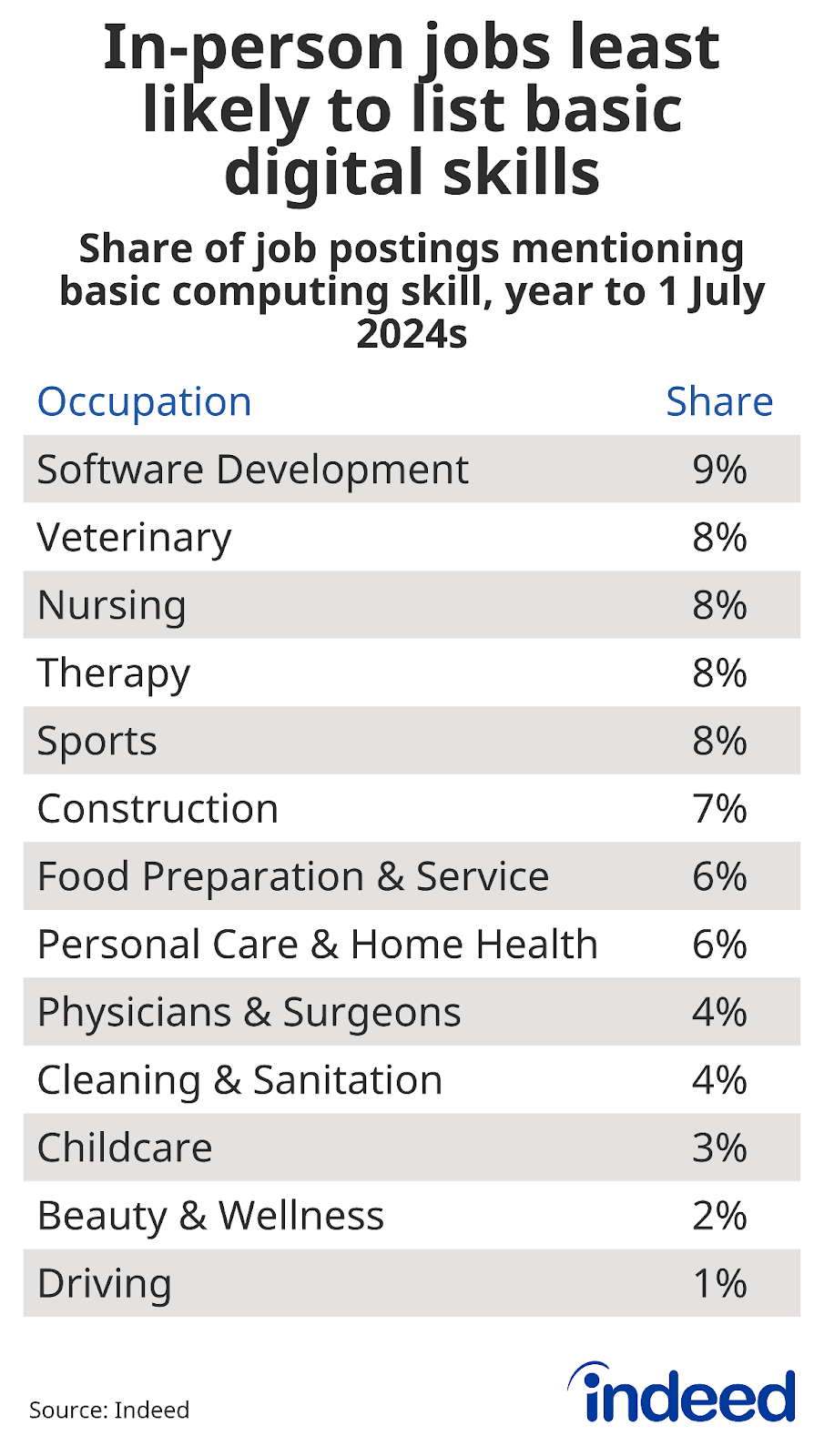 Table titled "In-person jobs least likely to list basic digital skills" shows the share of job postings by occupation mentioning basic computer skills in the year to July 1, 2024. Driving had the lowest share at 1%. 