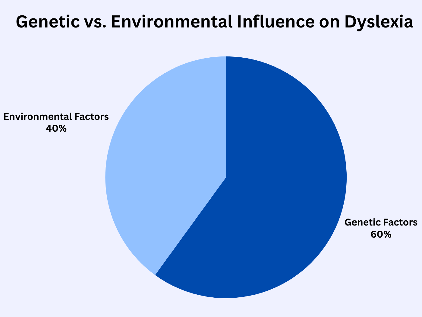 Pie chart showing dyslexia is 60% influenced by genetic factors and 40% by environmental factors.