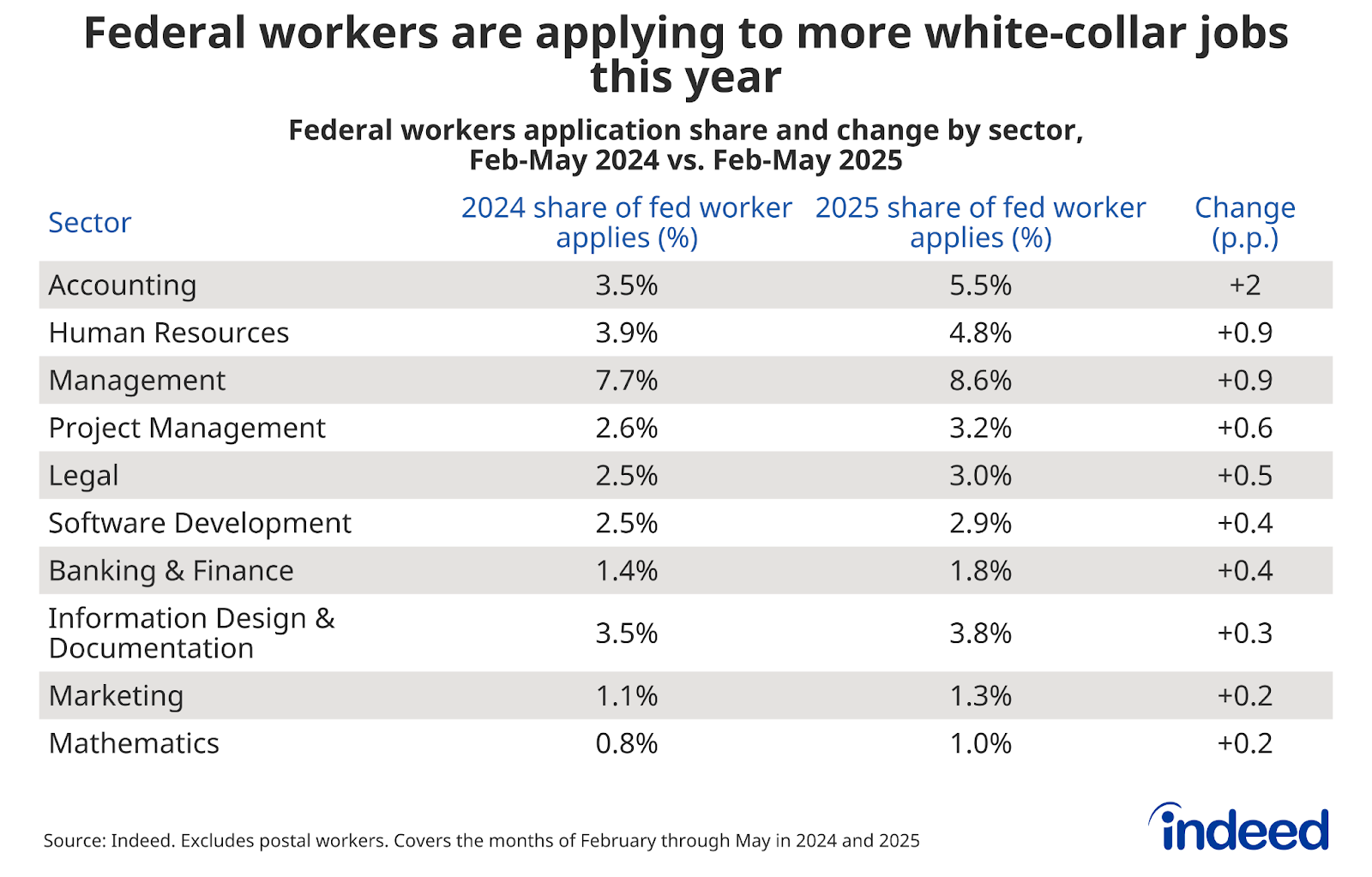 A table titled “Federal workers are applying to more white-collar jobs this year” shows which occupational categories have had the largest increase in the share of applications received since last year. Accounting topped the list with a 2.0 percentage point jump, followed by human resources and management at 0.9 p.p. increases, respectively. 