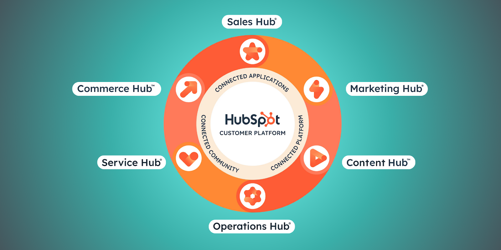 Illustration of HubSpot’s connected Hubs, tools, and features, showcasing how applications, community, and platform integrations work together in this platform.