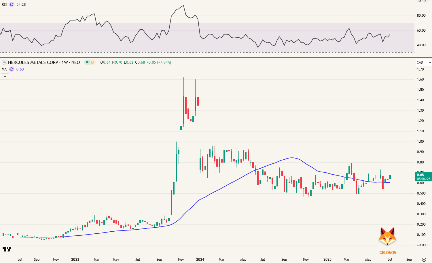 Hercules Metals (Ticker: BIG.V) - Weekgrafiek
