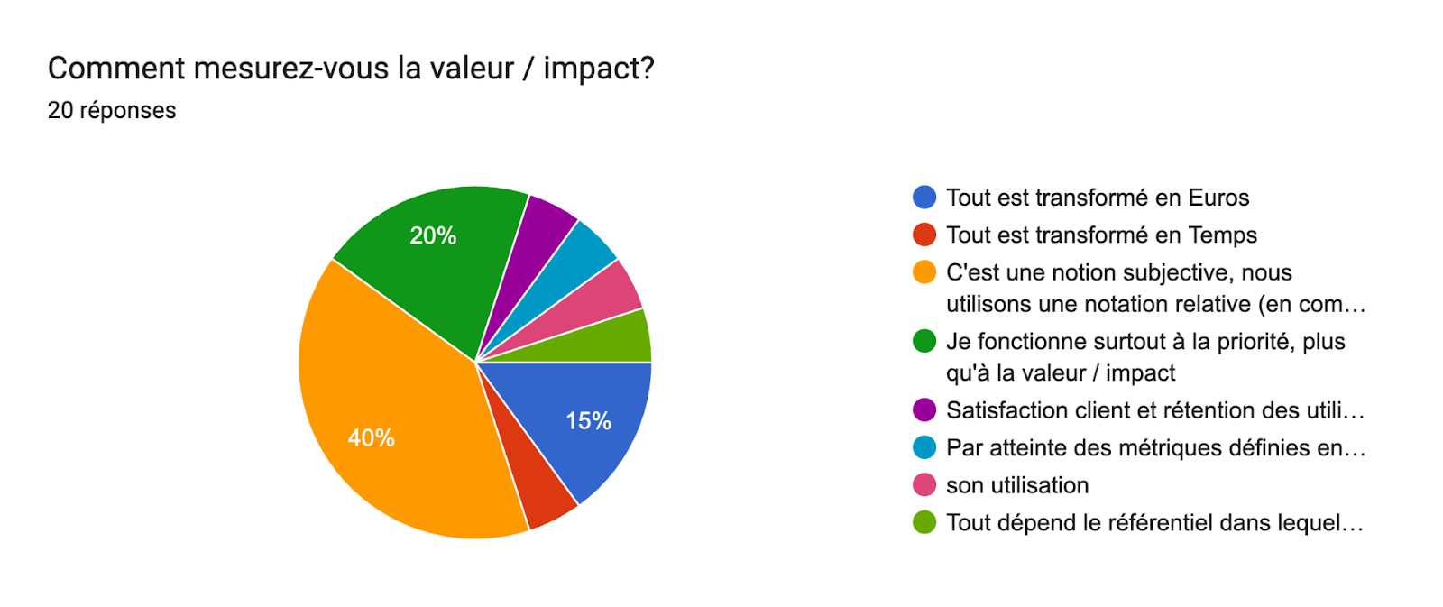 Tableau des réponses au formulaire Forms. Titre de la question : Comment mesurez-vous la valeur / impact?. Nombre de réponses : 20 réponses.