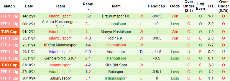 Thống kê 10 trận gần nhất của Istanbulspor