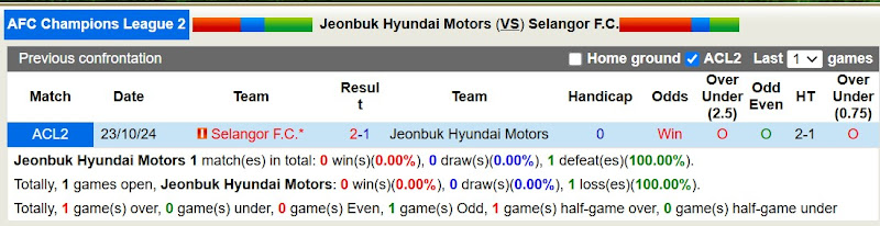 Lịch sử đối đầu giữa Jeonbuk Hyundai Motors và Selangor FC