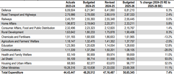 Ministry-wise expenditure in 2025-26 (Rs crore)