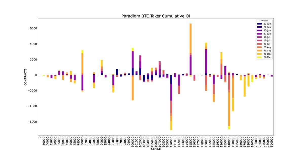 Amberdata API Paradigm Bitcoin Taker Cumulative OI