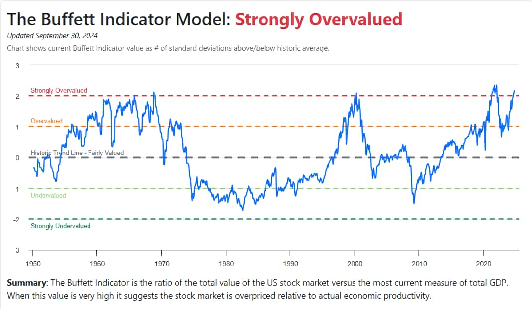 Chart showing the levels of the Warren Buffett indicator since 1950.