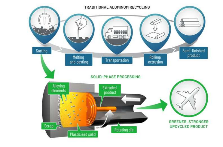 A diagram of aluminum recycling

Description automatically generated