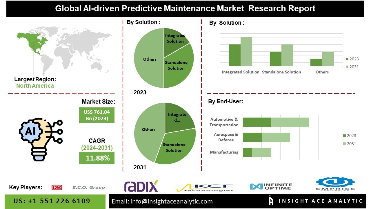 AI-Based Predictive Maintenance Market stats