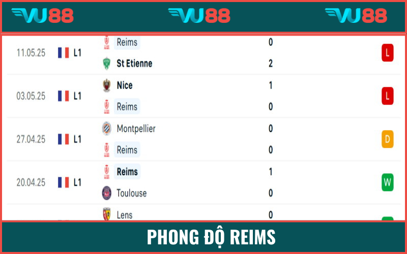 Phong độ trượt dài của Reims trước trận chung kết