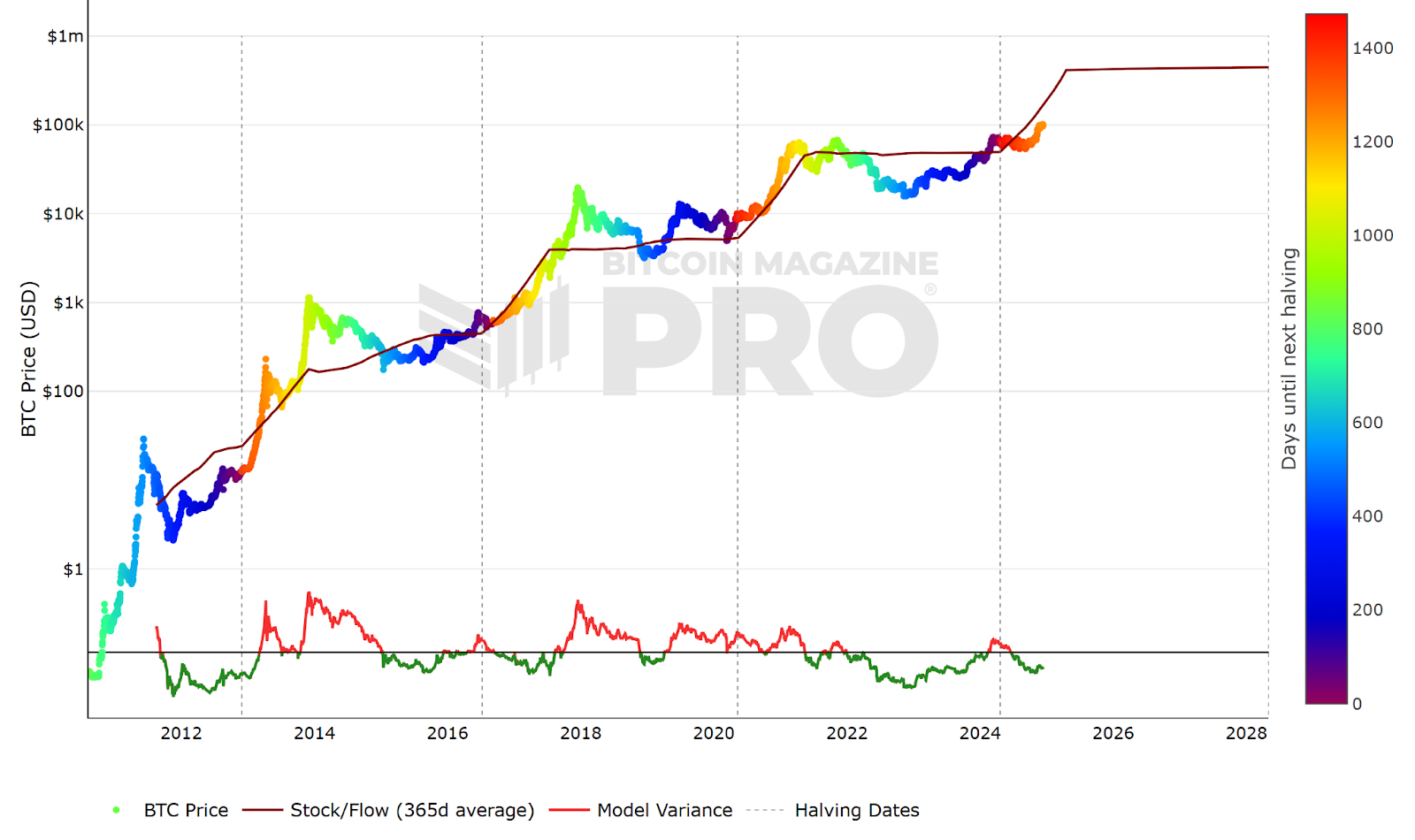 Predicción del precio de Bitcoin: modelo Stock-to-Flow