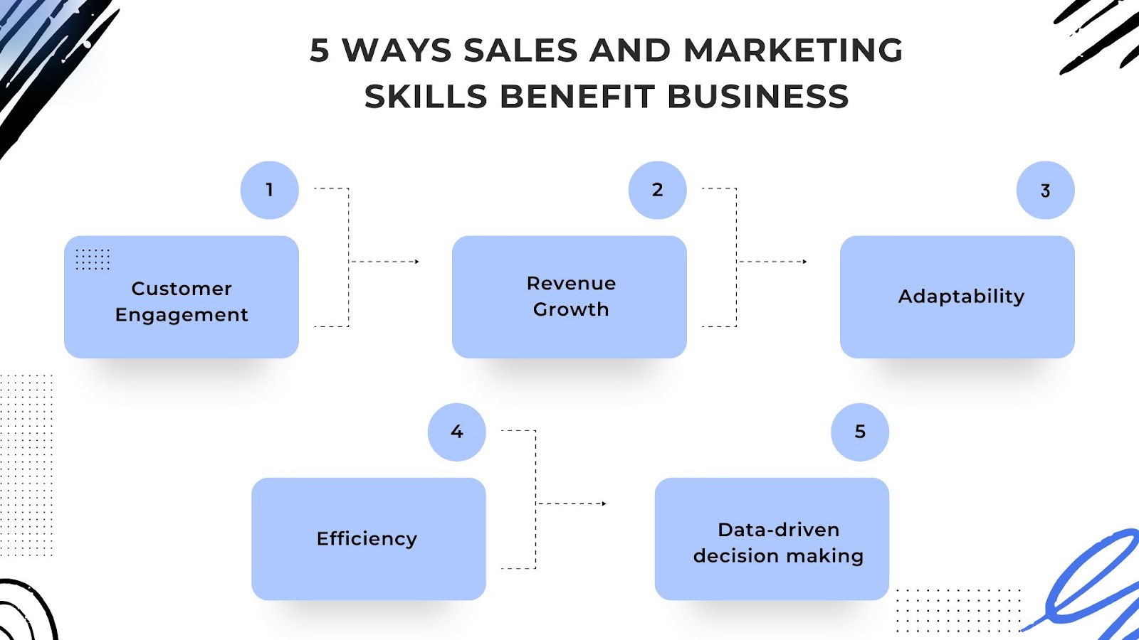 5 Ways Sales and Marketing Skills Benefit Business