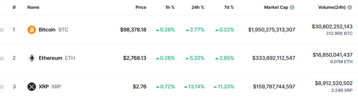 Bitcoin ETH XRP 