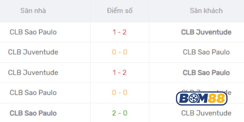 Lịch sử đối đầu giữa 2 đội Juventude vs Sao Paulo