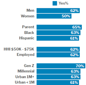 A graph of percentages of people

AI-generated content may be incorrect.
