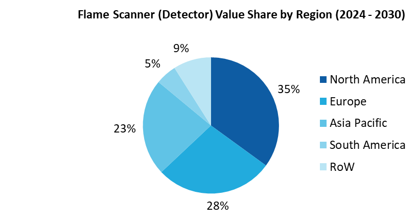 Flame Scanner (Detector) Market