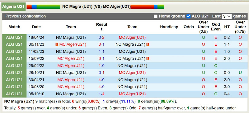 Lịch Sử Đối Đầu NC Magra (U21) Vs MC Alger (U21)