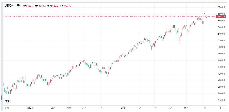 標普500價格走勢圖