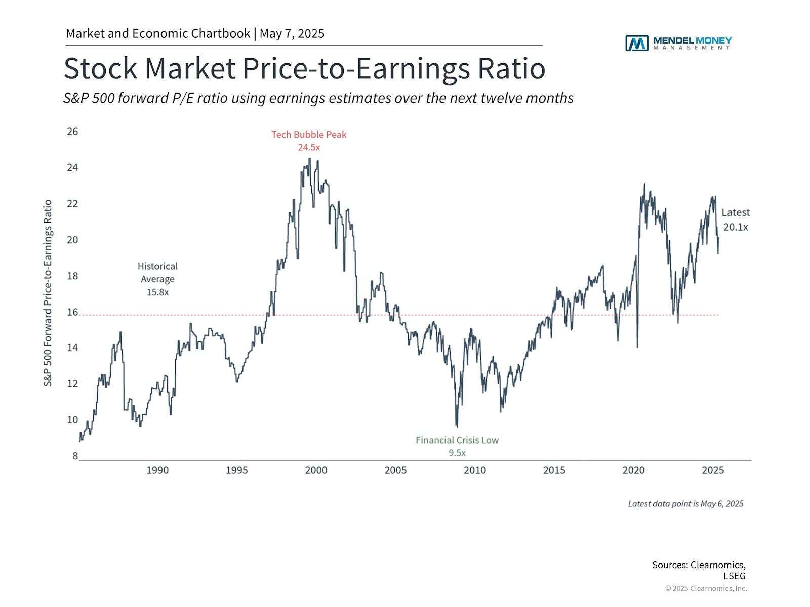 Lessons from Warren Buffett for Today’s Market