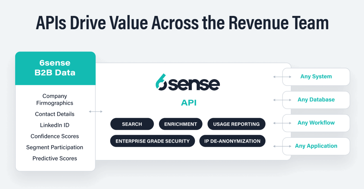 6sense's API workflows