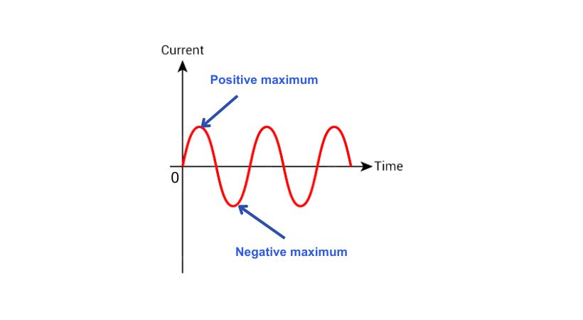 Current time graph of AC