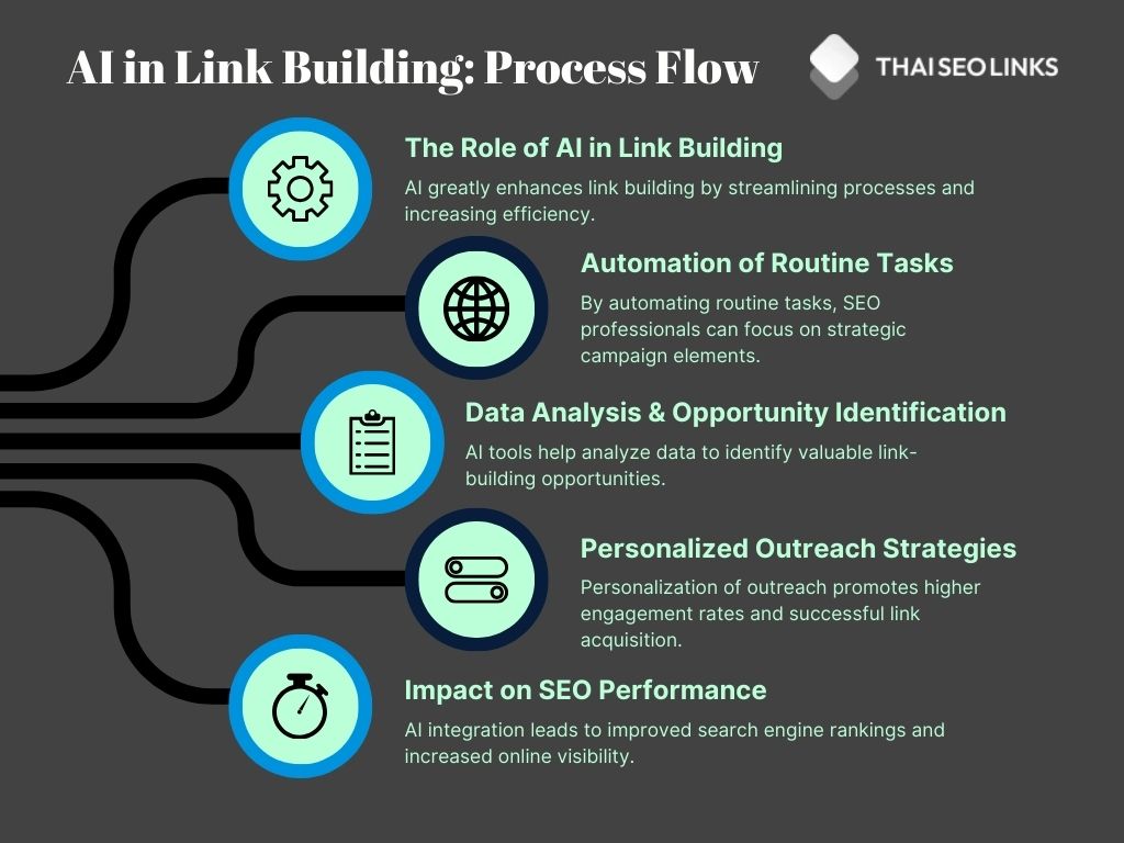 Infographic for AI in link building