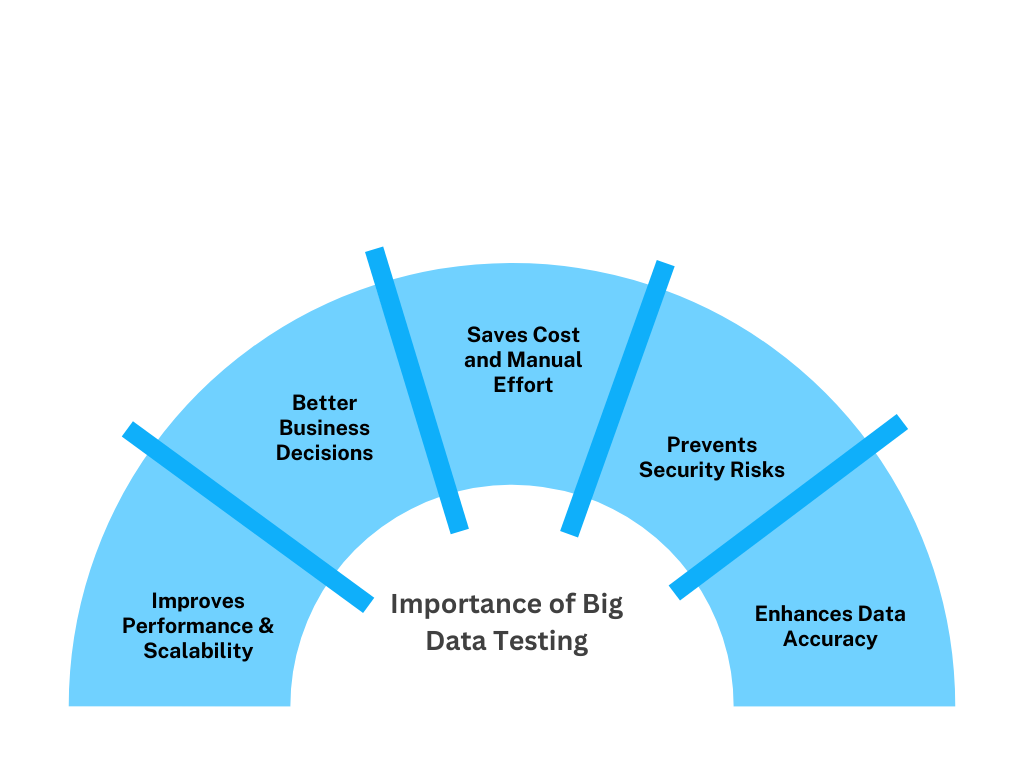 benefits of big data software testing