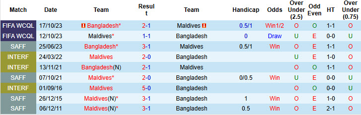 Lịch Sử Đối Đầu Bangladesh vs Maldives