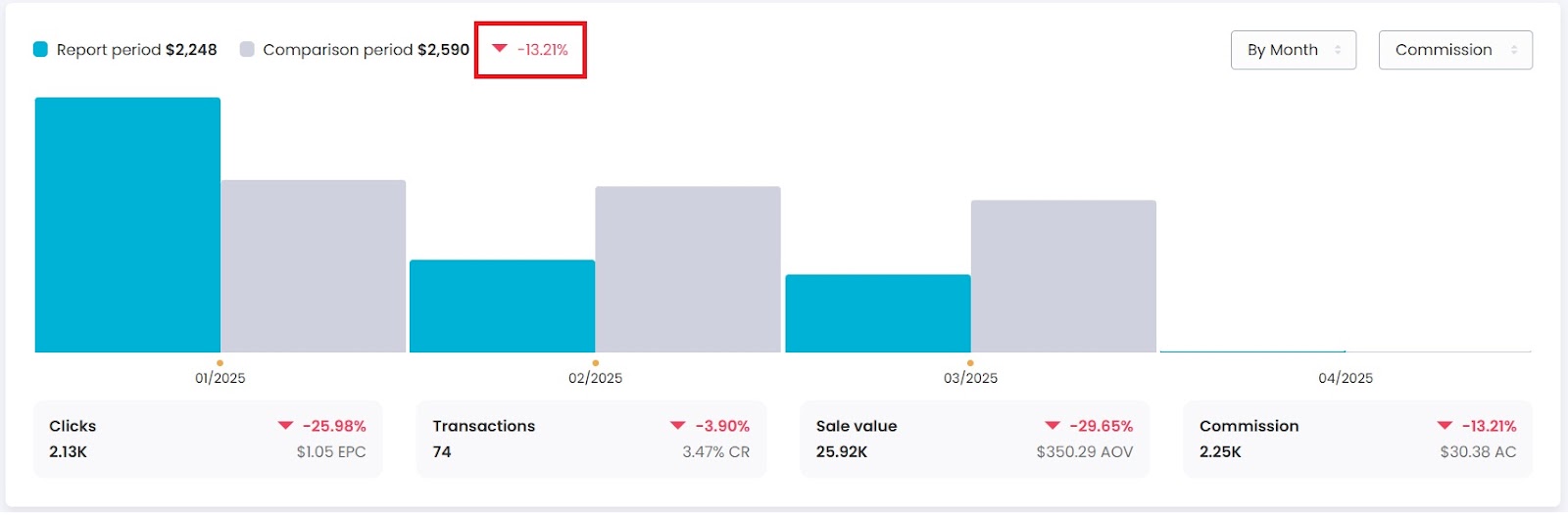 Bar chart showing affiliate marketing performance for the income report Q1 January to March 2025, with commission down 13.21% compared to the previous period, driven by decreases in clicks, transactions, and sale value. January performed best; performance steadily declined through March.