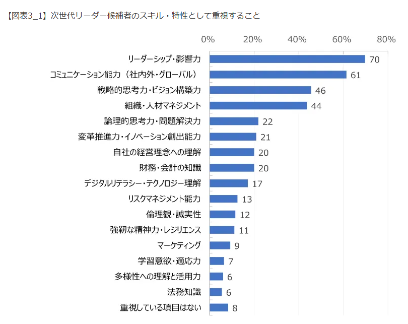 次世代リーダーの育成」に関するアンケート結果報告