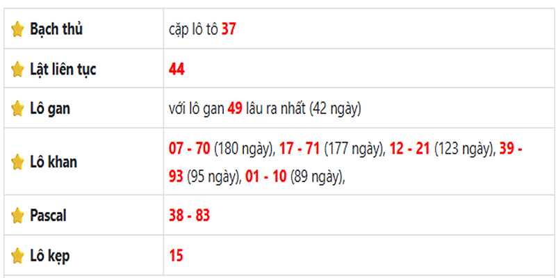 Thống kê lô gan Bình Phước ngày 05/07/2025