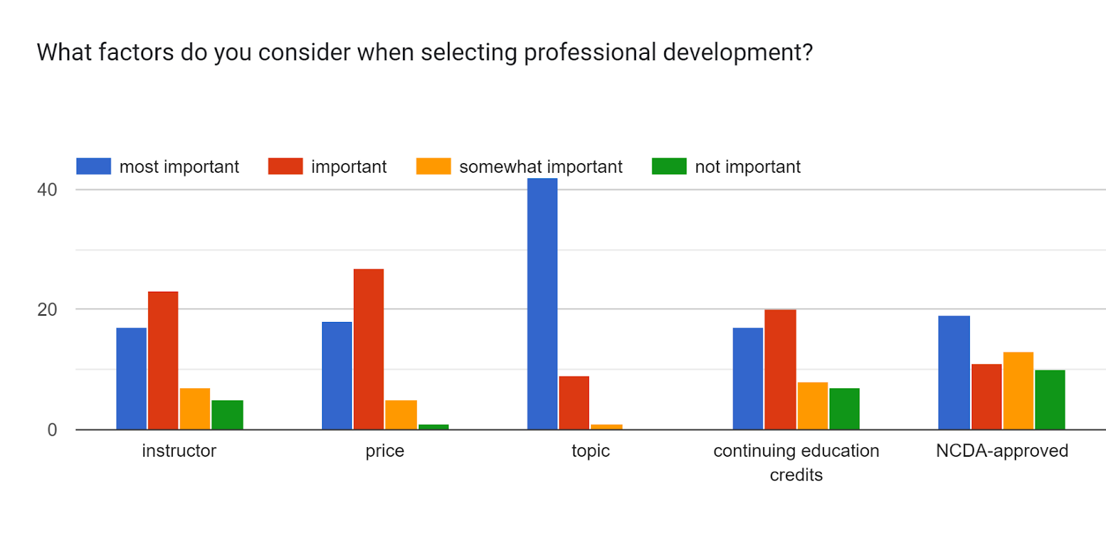 Forms response chart. Question title: What factors do you consider when selecting professional development?. Number of responses: .