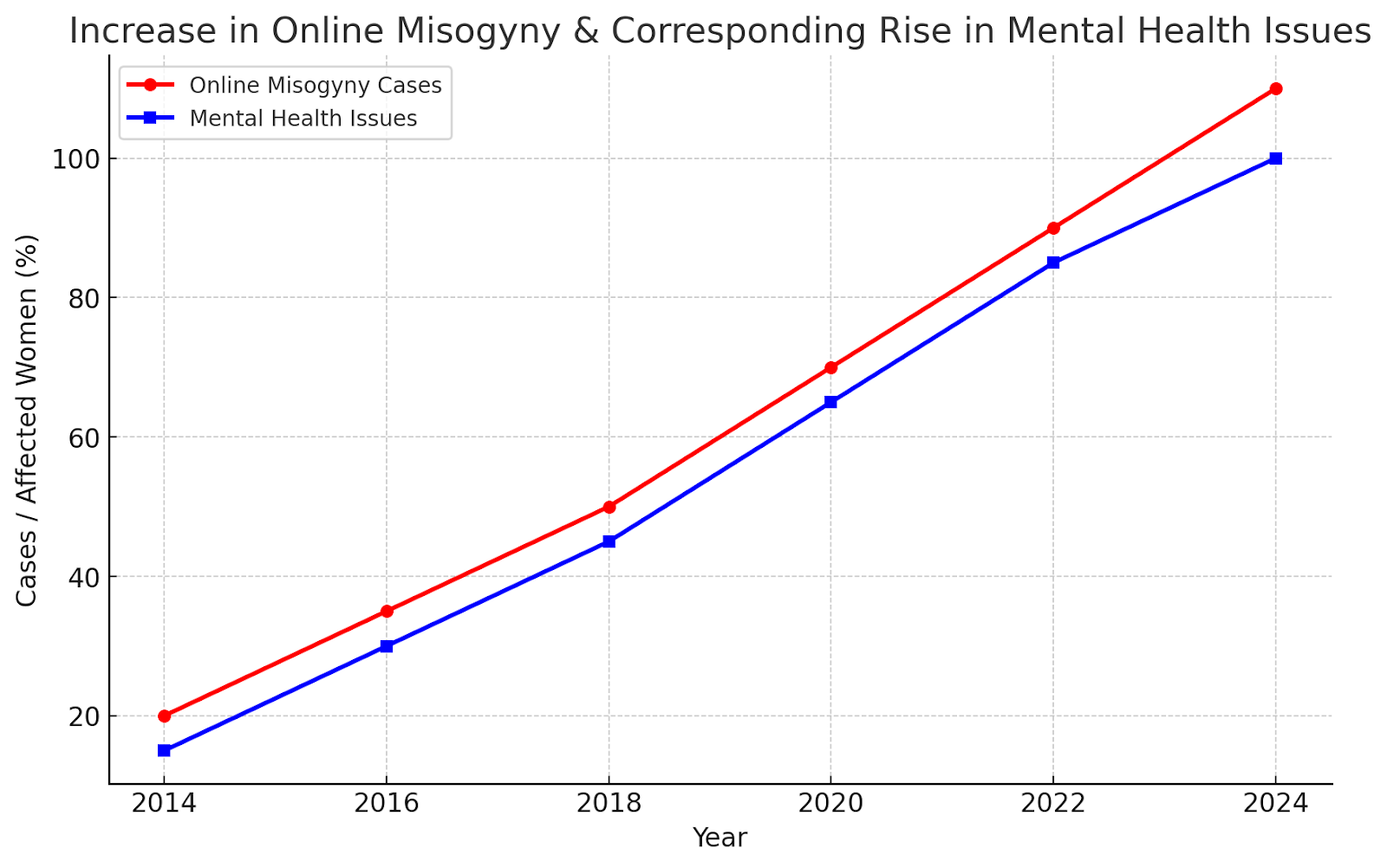 Line chart showing rise in online misogyny cases and corresponding increase in mental health issues.